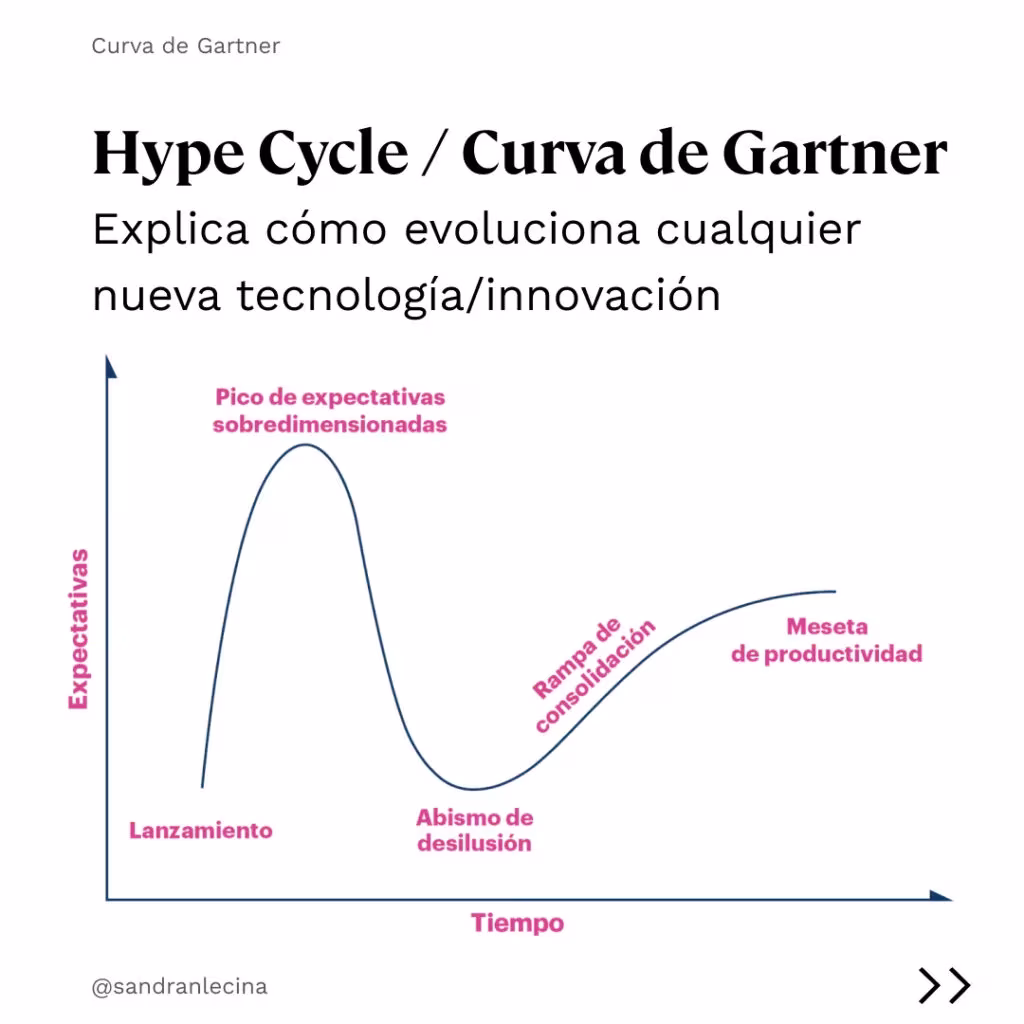 Curva de Gartner
